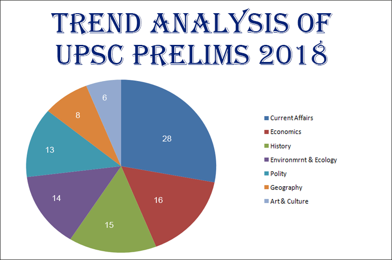 IAS Prelims 2018 Question Trends Analysis